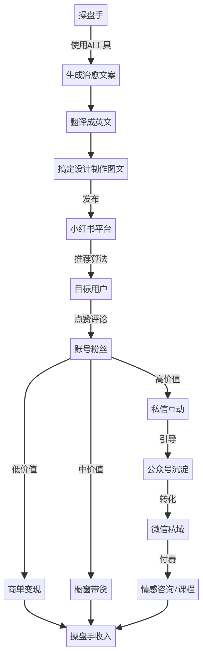核心商业逻辑拆解